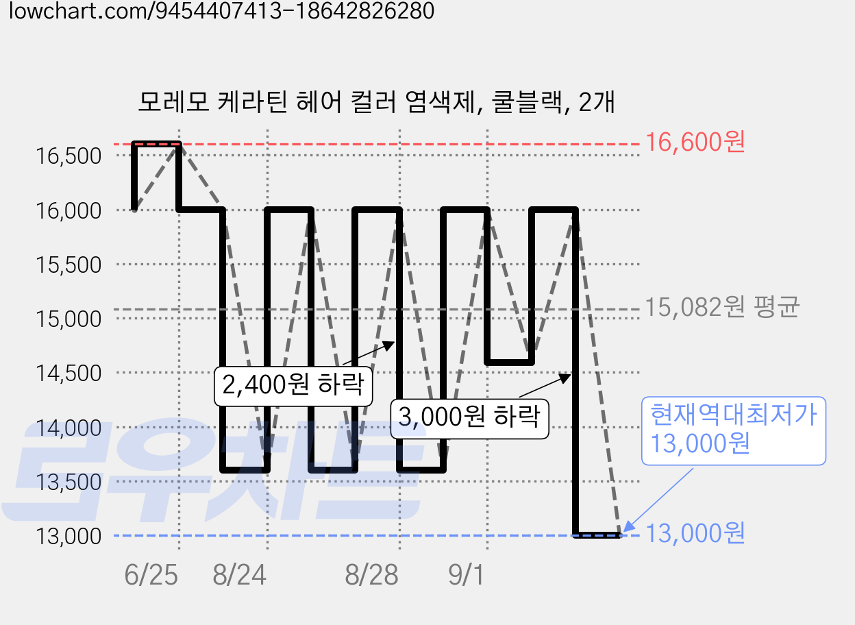 모레모 케라틴 헤어 컬러 염색제, 쿨블랙, 2개 가격 변동 차트, 현재가 13,000원, 역대최저가