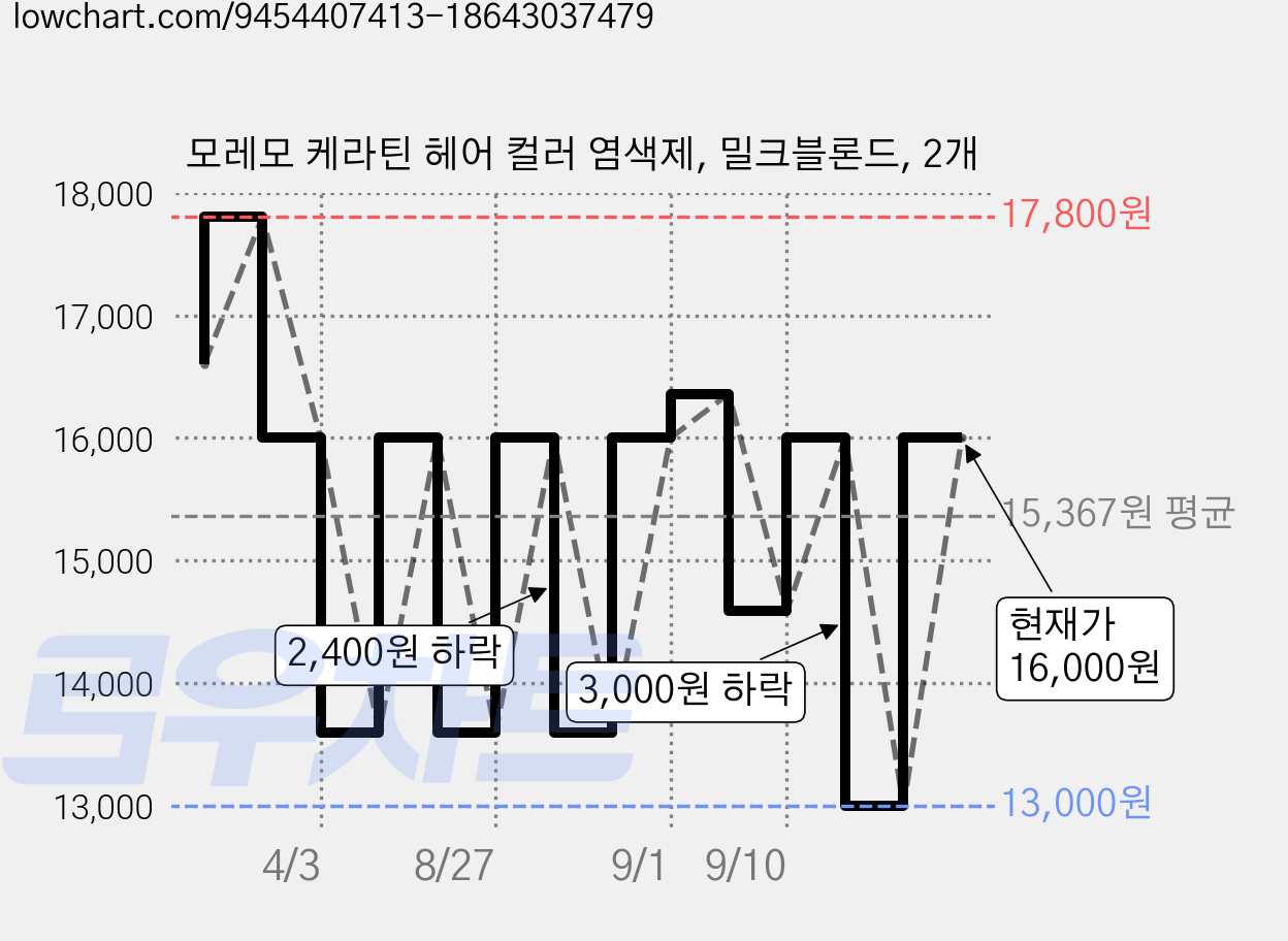 모레모 케라틴 헤어 컬러 염색제, 밀크블론드, 2개 가격 변동 차트, 현재가 16,000원, 관측 최저가 13,000원