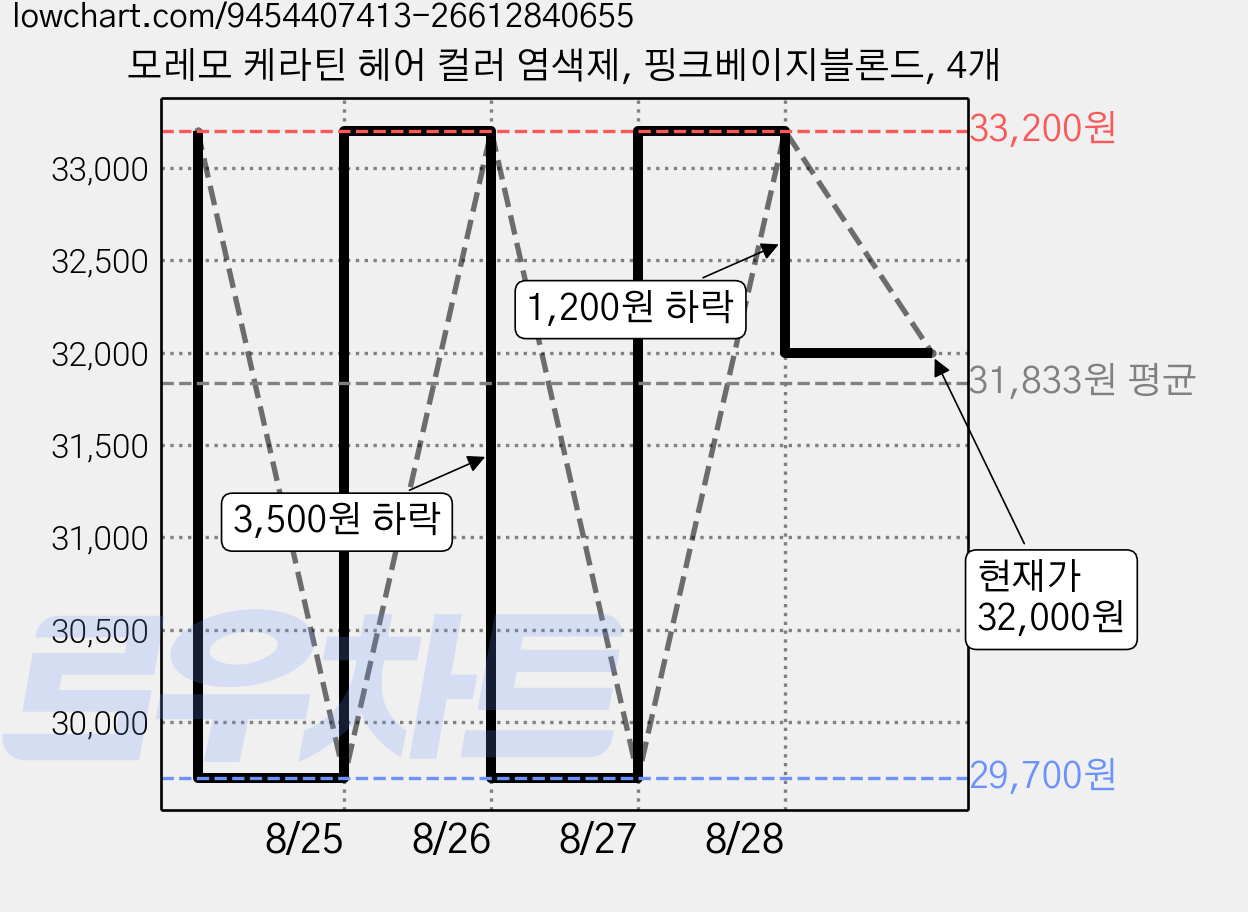 모레모 케라틴 헤어 컬러 염색제, 핑크베이지블론드, 4개 가격 변동 차트, 현재가 32,000원, 관측 최저가 28,800원
