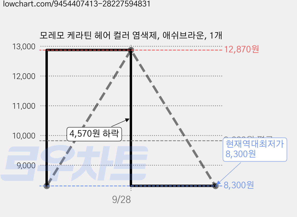 모레모 케라틴 헤어 컬러 염색제, 애쉬브라운, 1개 가격 변동 차트, 현재가 8,300원, 역대최저가