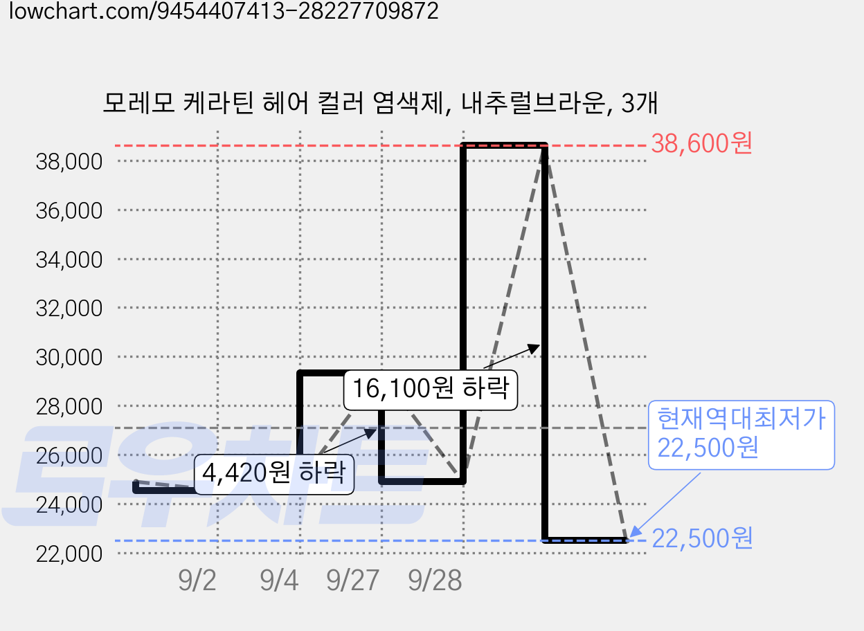 모레모 케라틴 헤어 컬러 염색제, 내추럴브라운, 3개 가격 변동 차트, 현재가 22,500원, 역대최저가