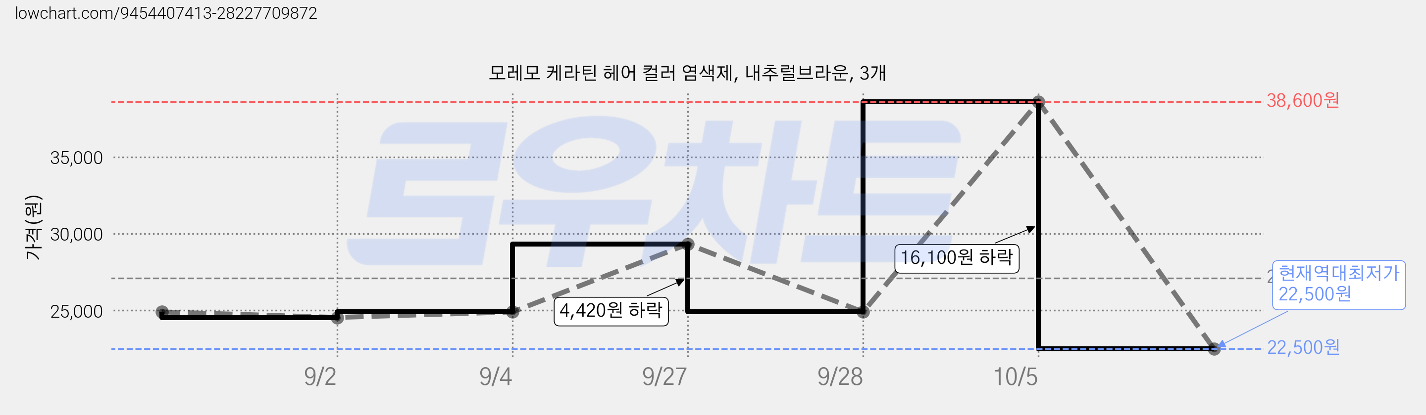 모레모 케라틴 헤어 컬러 염색제, 내추럴브라운, 3개 가격 변동 차트, 현재가 22,500원, 역대최저가