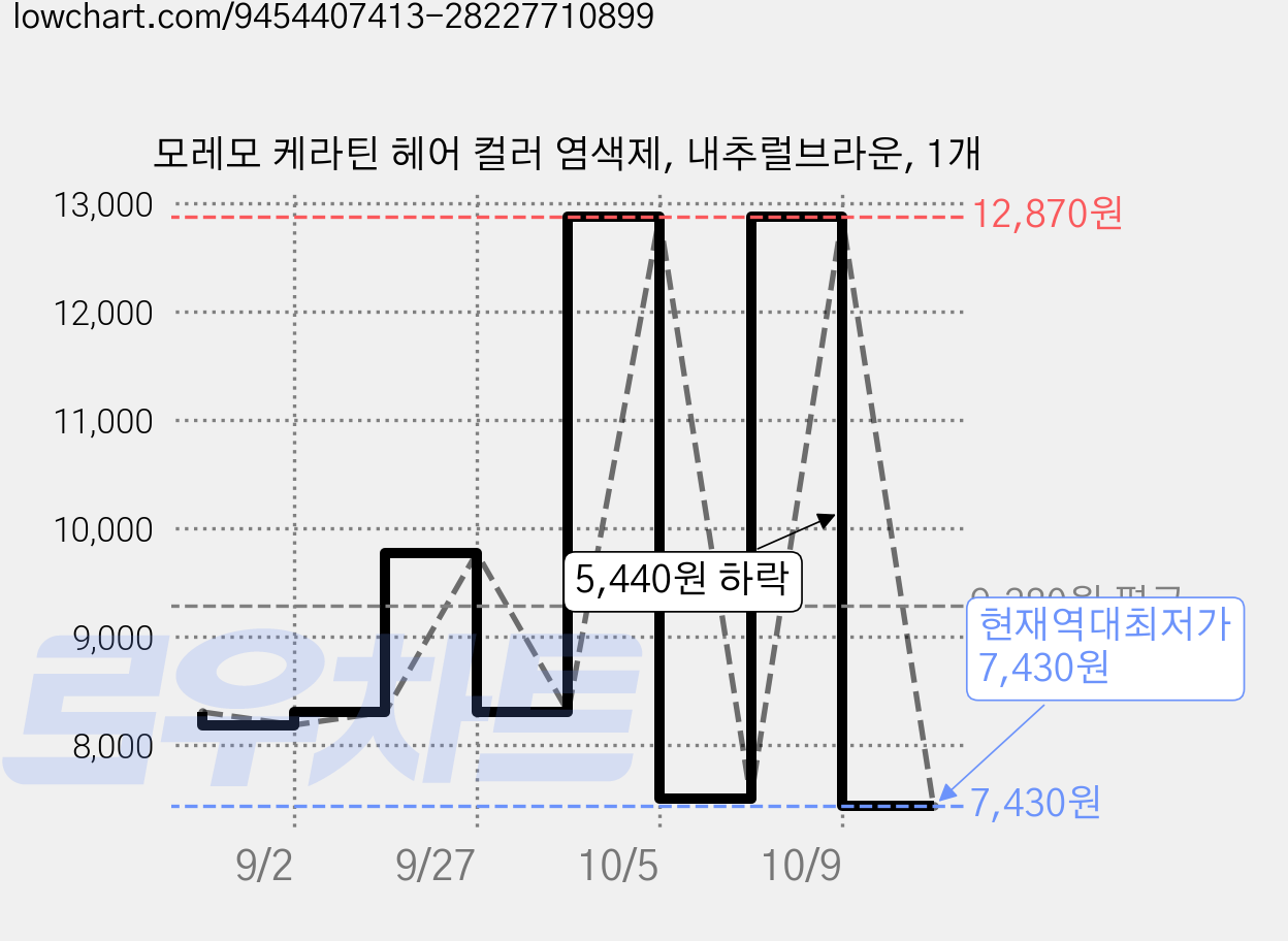 모레모 케라틴 헤어 컬러 염색제, 내추럴브라운, 1개 가격 변동 차트, 현재가 7,430원, 역대최저가