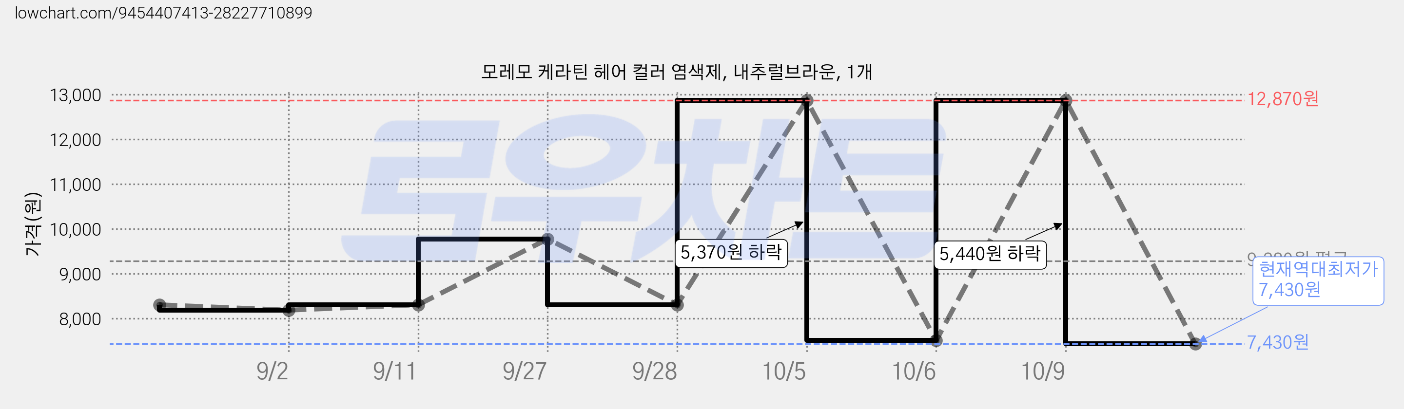 모레모 케라틴 헤어 컬러 염색제, 내추럴브라운, 1개 가격 변동 차트, 현재가 7,430원, 역대최저가