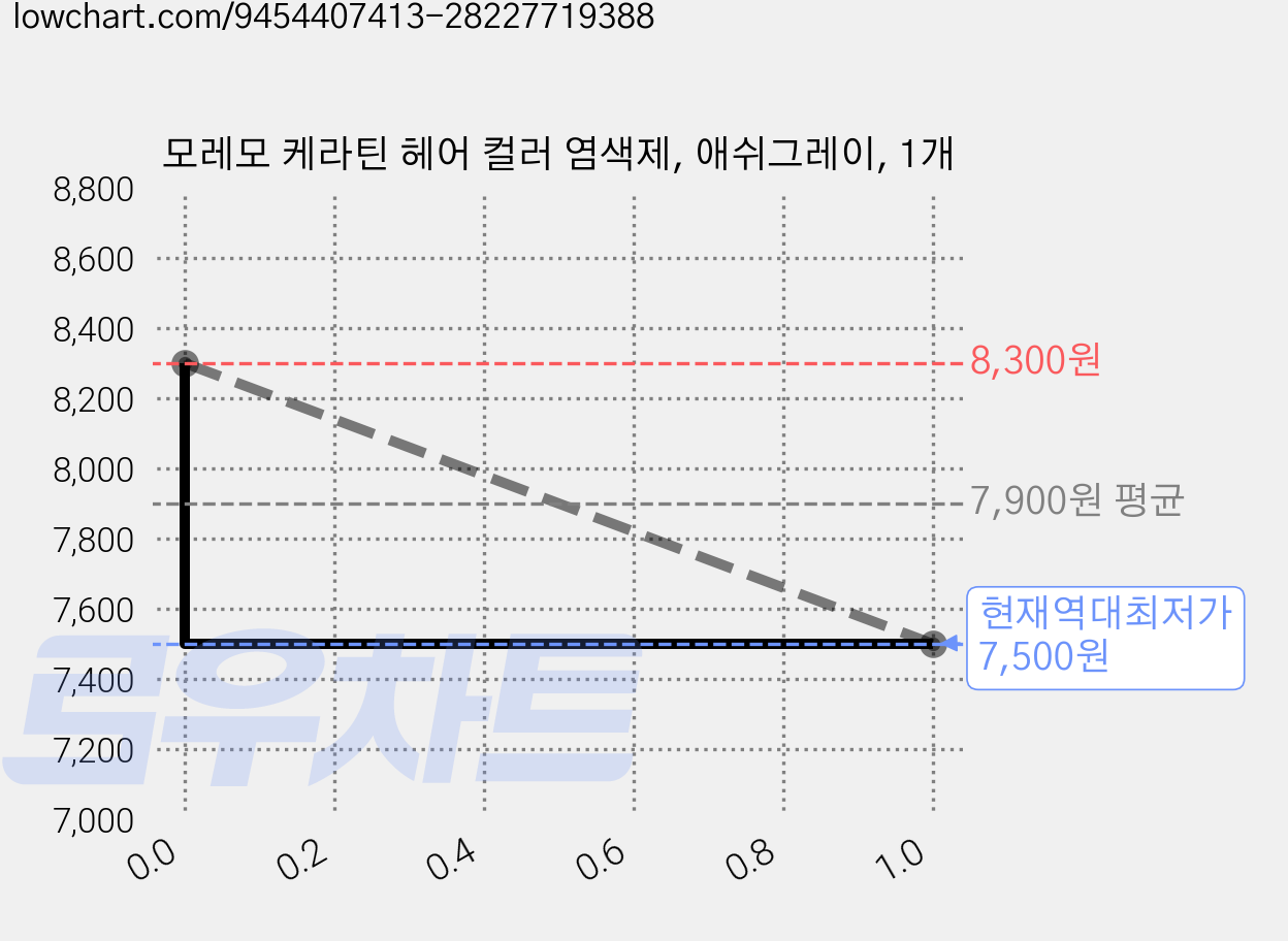모레모 케라틴 헤어 컬러 염색제, 애쉬그레이, 1개 가격 변동 차트, 현재가 7,500원, 역대최저가