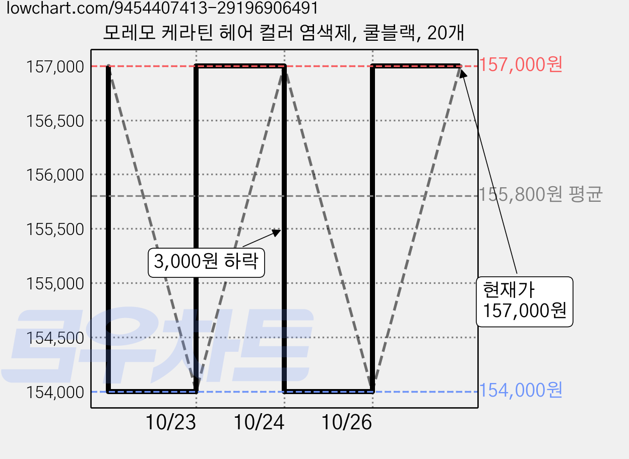 모레모 케라틴 헤어 컬러 염색제, 쿨블랙, 20개 가격 변동 차트, 현재가 157,000원, 관측 최저가 145,800원