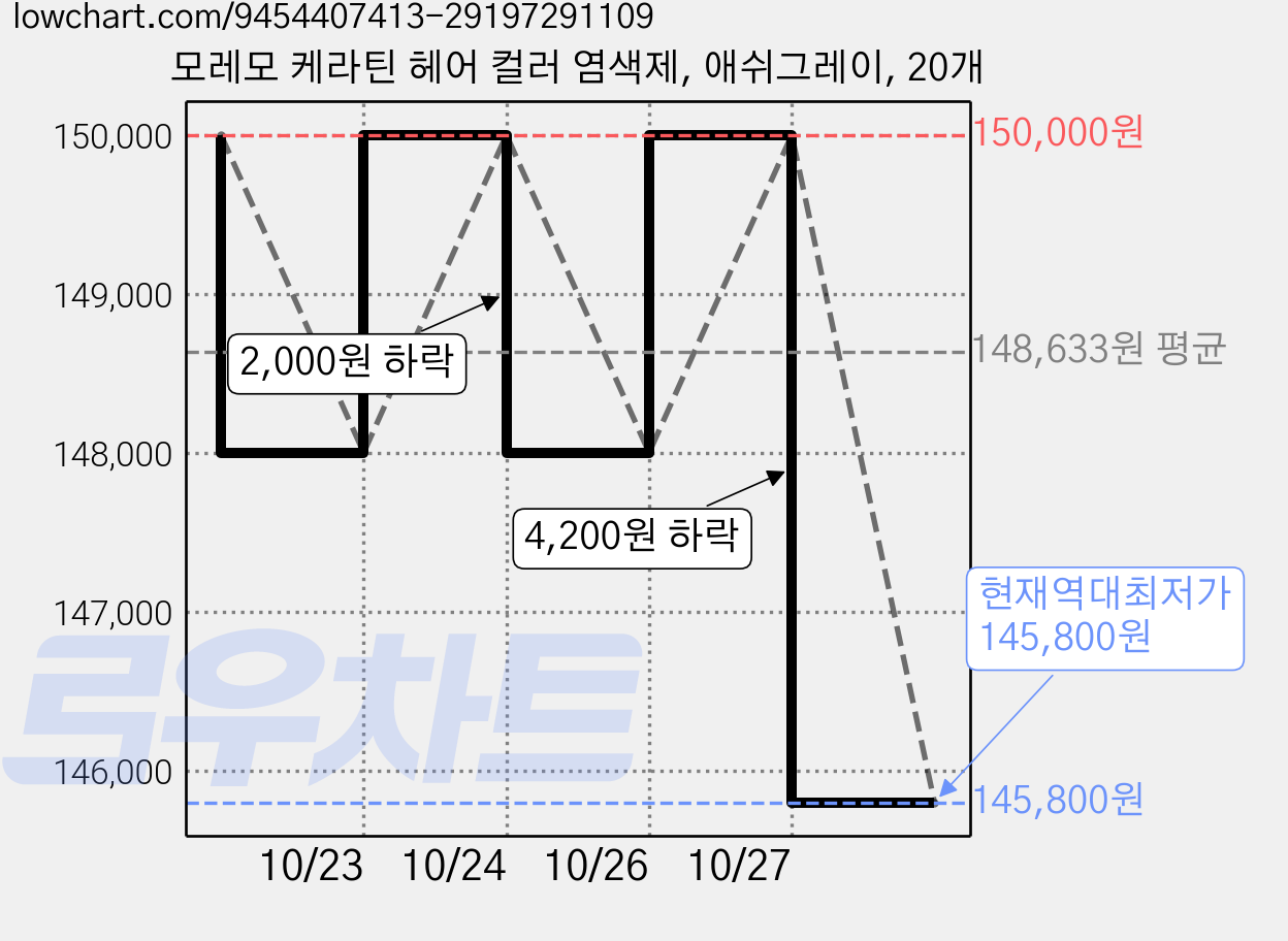 모레모 케라틴 헤어 컬러 염색제, 애쉬그레이, 20개 가격 변동 차트, 현재가 145,800원, 역대최저가