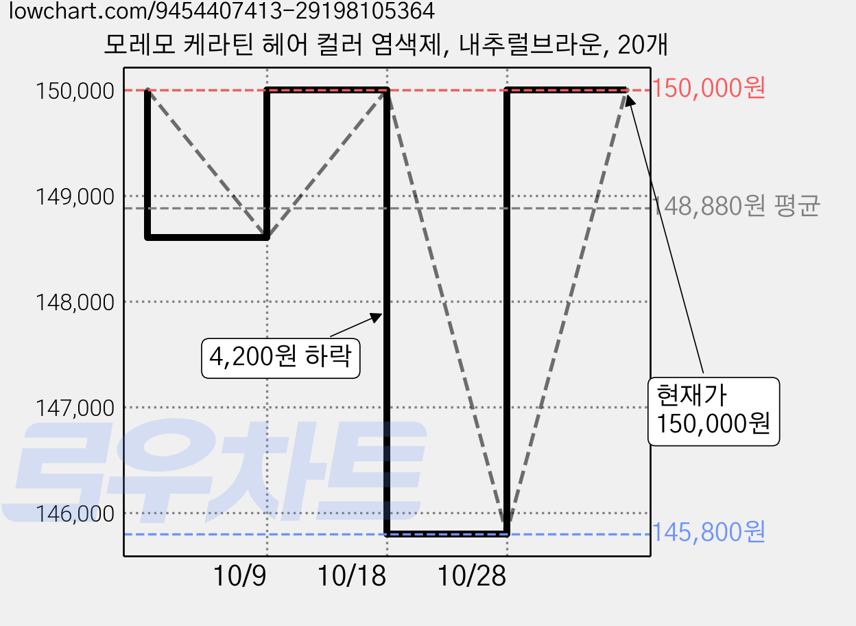 모레모 케라틴 헤어 컬러 염색제, 내추럴브라운, 20개 가격 변동 차트, 현재가 150,000원, 관측 최저가 145,800원