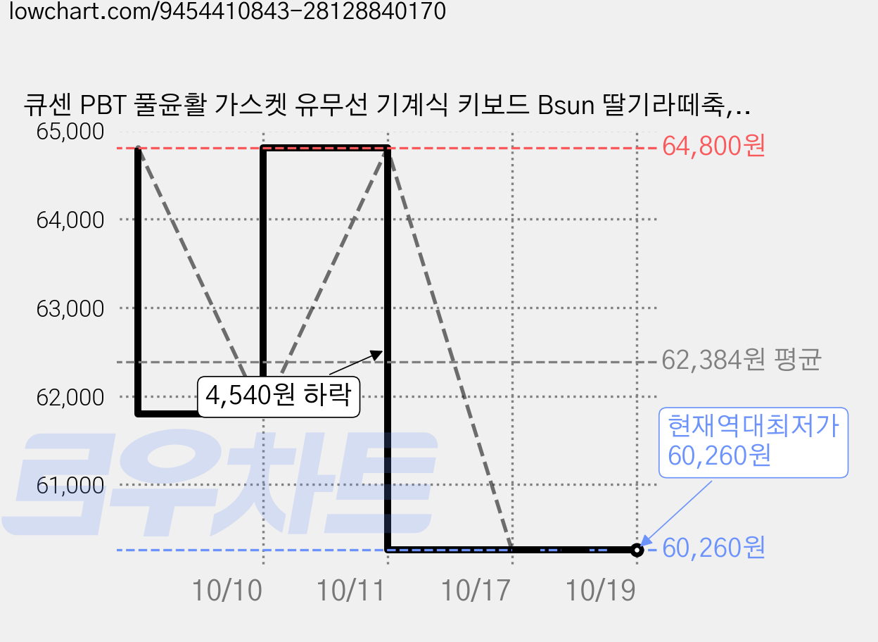 큐센 PBT 풀윤활 가스켓 유무선 기계식 키보드 Bsun 딸기라떼축, 라벤더, Q108, 제조사축 가격 변동 차트, 현재가 60,260원, 역대최저가