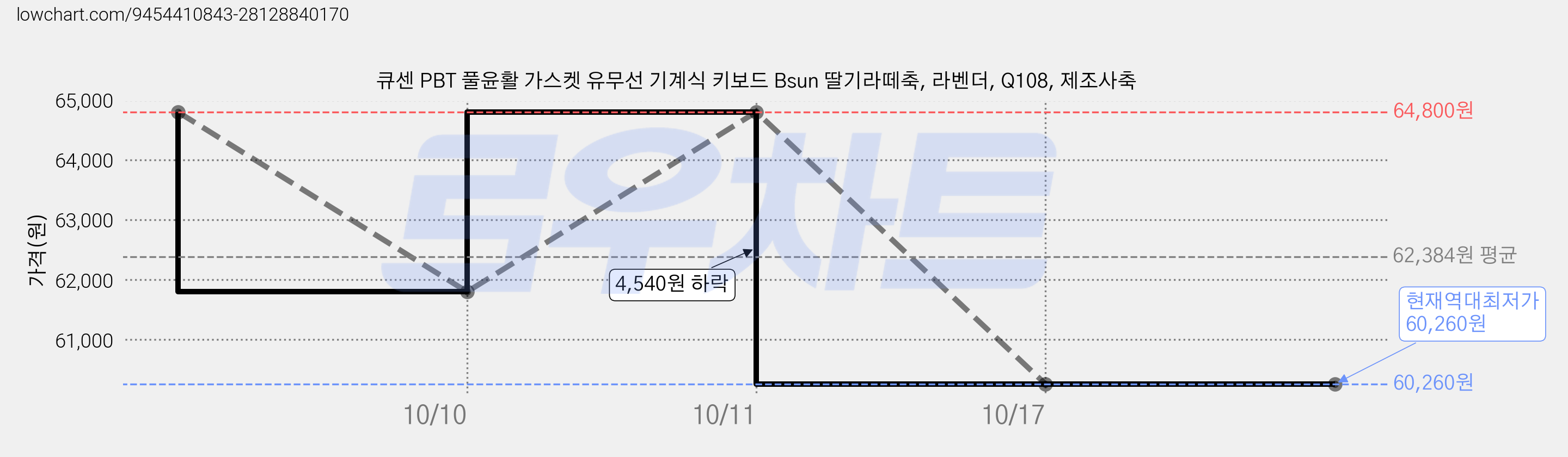 큐센 PBT 풀윤활 가스켓 유무선 기계식 키보드 Bsun 딸기라떼축, 라벤더, Q108, 제조사축 가격 변동 차트, 현재가 60,260원, 역대최저가