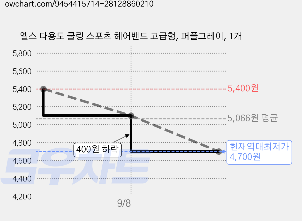 옐스 다용도 쿨링 스포츠 헤어밴드 고급형, 퍼플그레이, 1개 가격 변동 차트, 현재가 4,700원, 역대최저가
