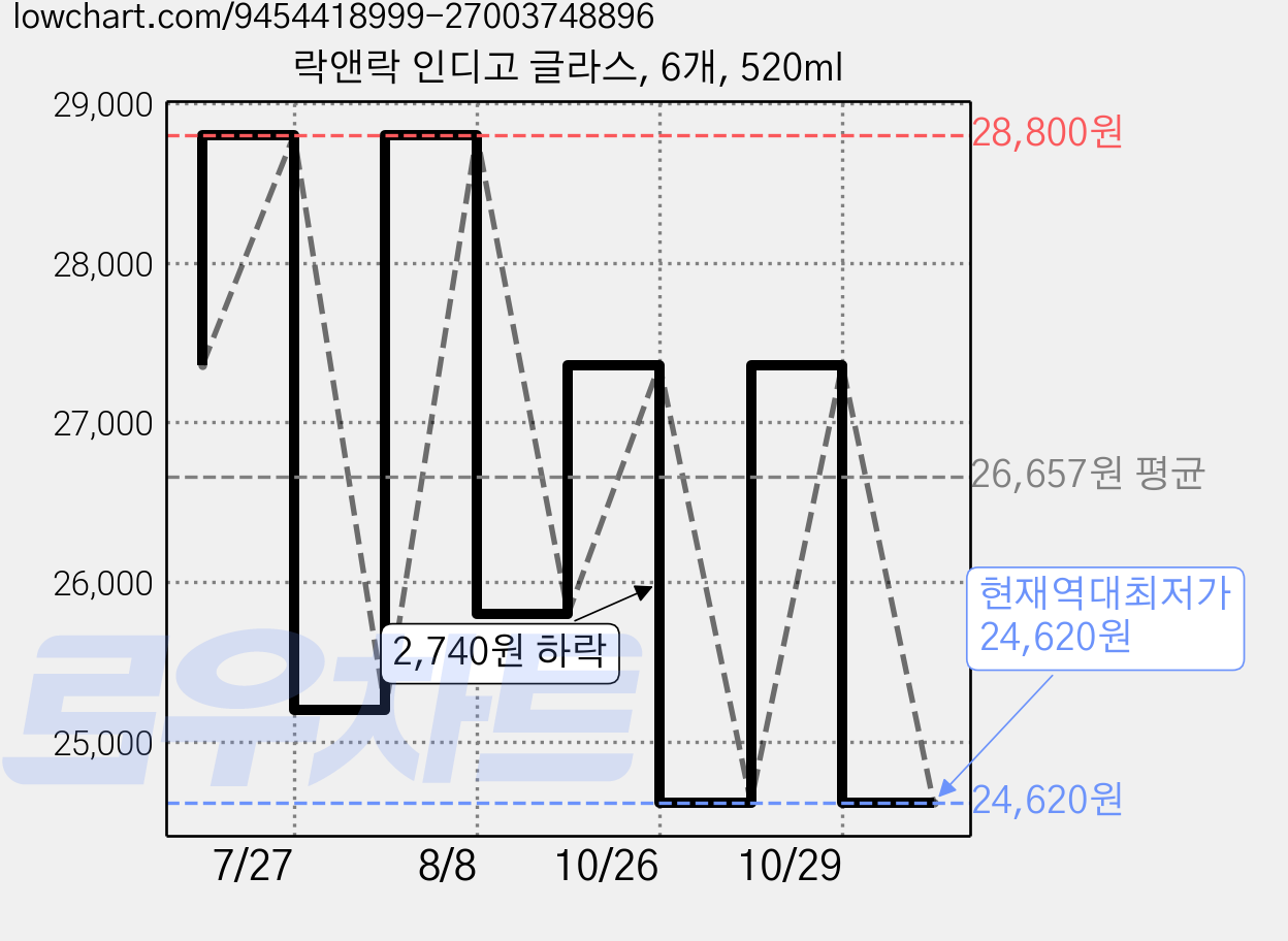 락앤락 인디고 글라스, 6개, 520ml 가격 변동 차트, 현재가 24,620원, 역대최저가