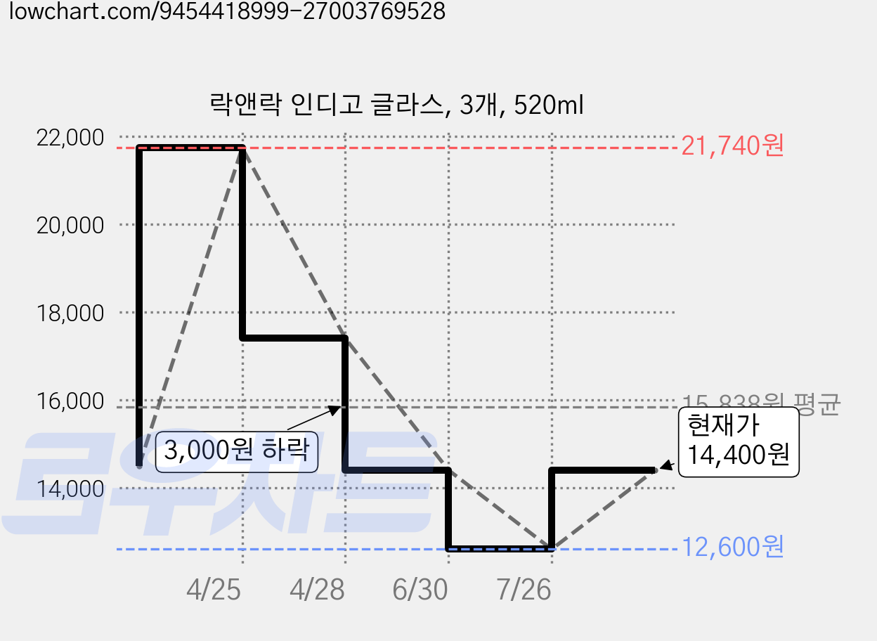 락앤락 인디고 글라스, 3개, 520ml 가격 변동 차트, 현재가 14,400원, 관측 최저가 12,600원