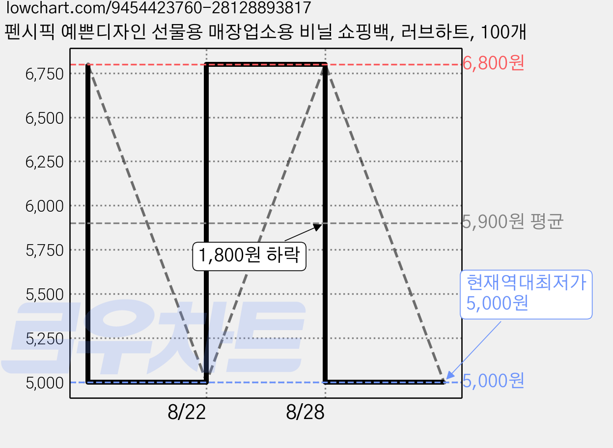 펜시픽 예쁜디자인 선물용 매장업소용 비닐 쇼핑백, 러브하트, 100개 가격 변동 차트, 현재가 5,000원, 역대최저가