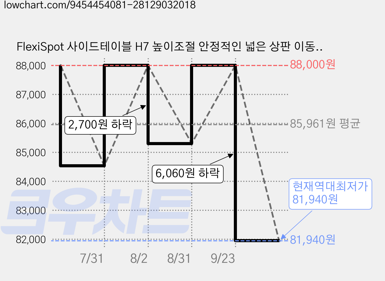 FlexiSpot 사이드테이블 H7 높이조절 안정적인 넓은 상판 이동식 침대옆 소파옆 보조테이블, 화이트 가격 변동 차트, 현재가 81,940원, 역대최저가