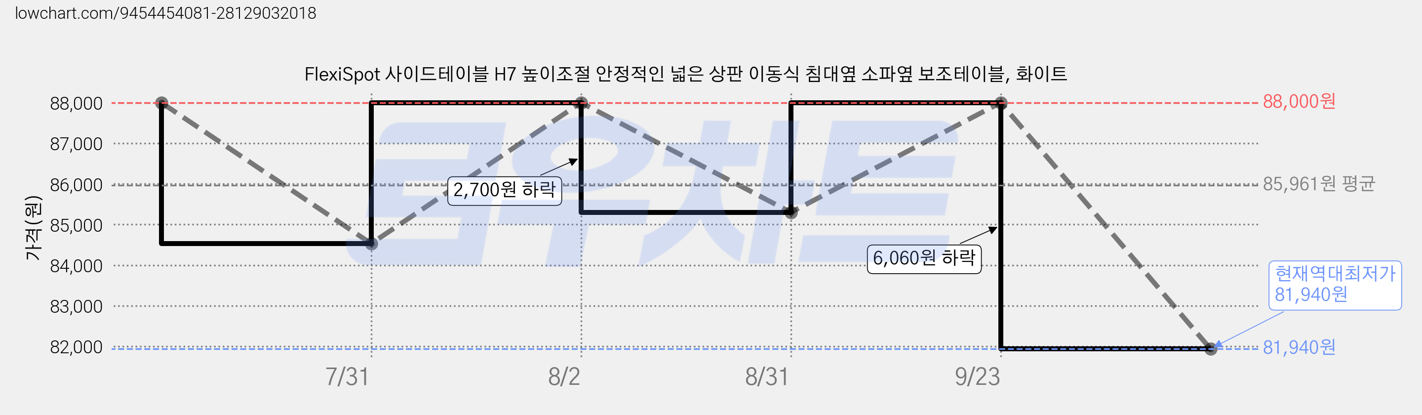 FlexiSpot 사이드테이블 H7 높이조절 안정적인 넓은 상판 이동식 침대옆 소파옆 보조테이블, 화이트 가격 변동 차트, 현재가 81,940원, 역대최저가