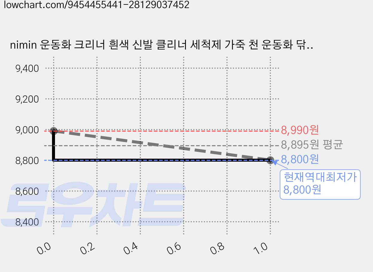 nimin 운동화 크리너 흰색 신발 클리너 세척제 가죽 천 운동화 닦는 클린크림 얼룩제거제, 330g, 1개 가격 변동 차트, 현재가 8,800원, 역대최저가