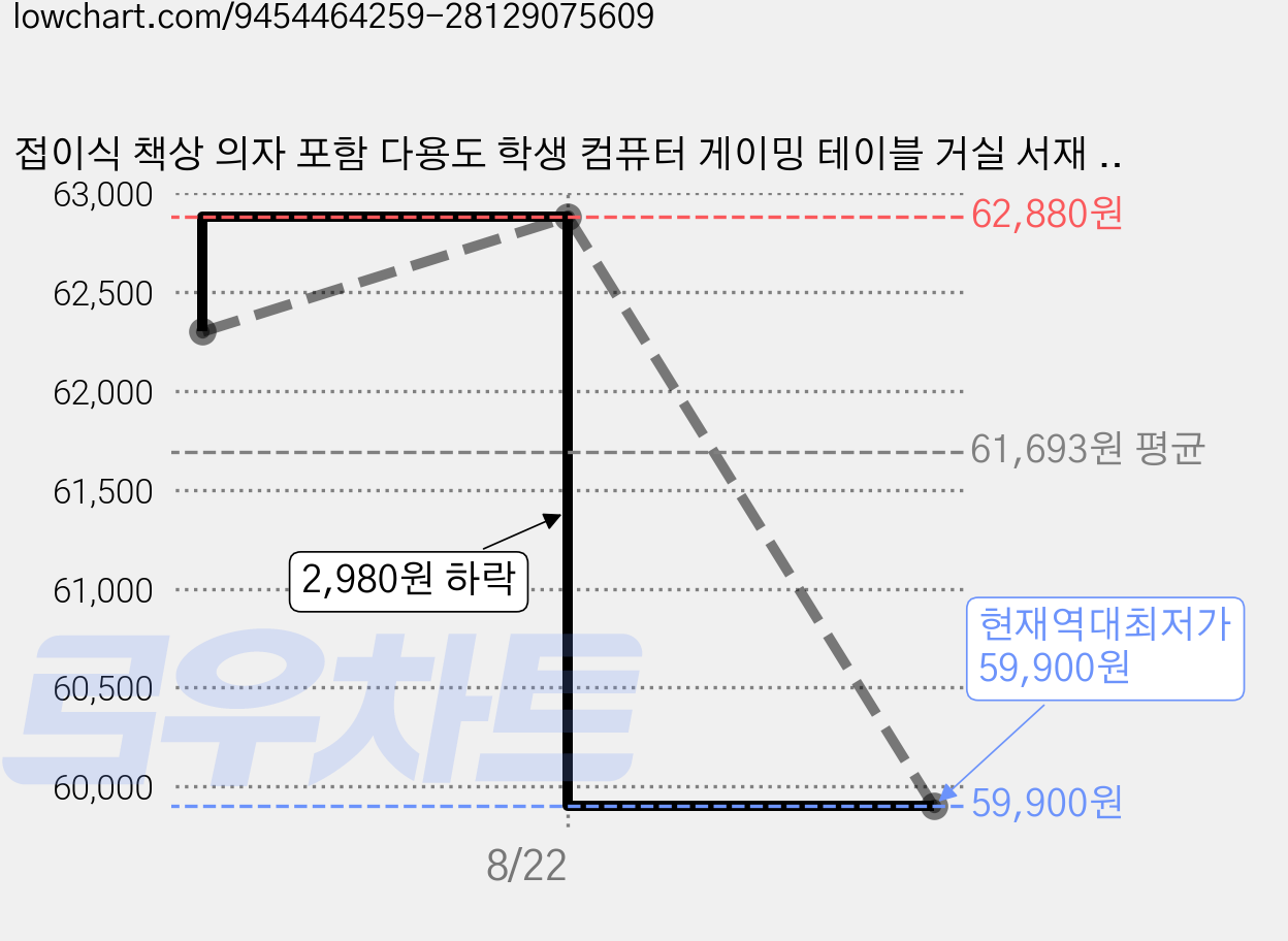 접이식 책상 의자 포함 다용도 학생 컴퓨터 게이밍 테이블 거실 서재 공부 탁자 세트, 블랙 가격 변동 차트, 현재가 59,900원, 역대최저가