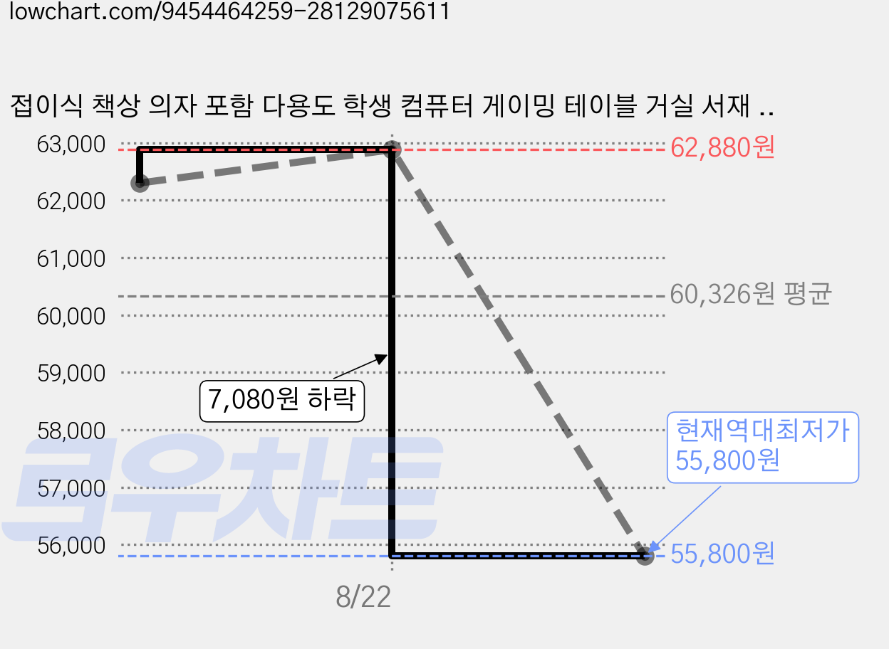 접이식 책상 의자 포함 다용도 학생 컴퓨터 게이밍 테이블 거실 서재 공부 탁자 세트, 원목색 가격 변동 차트, 현재가 55,800원, 역대최저가