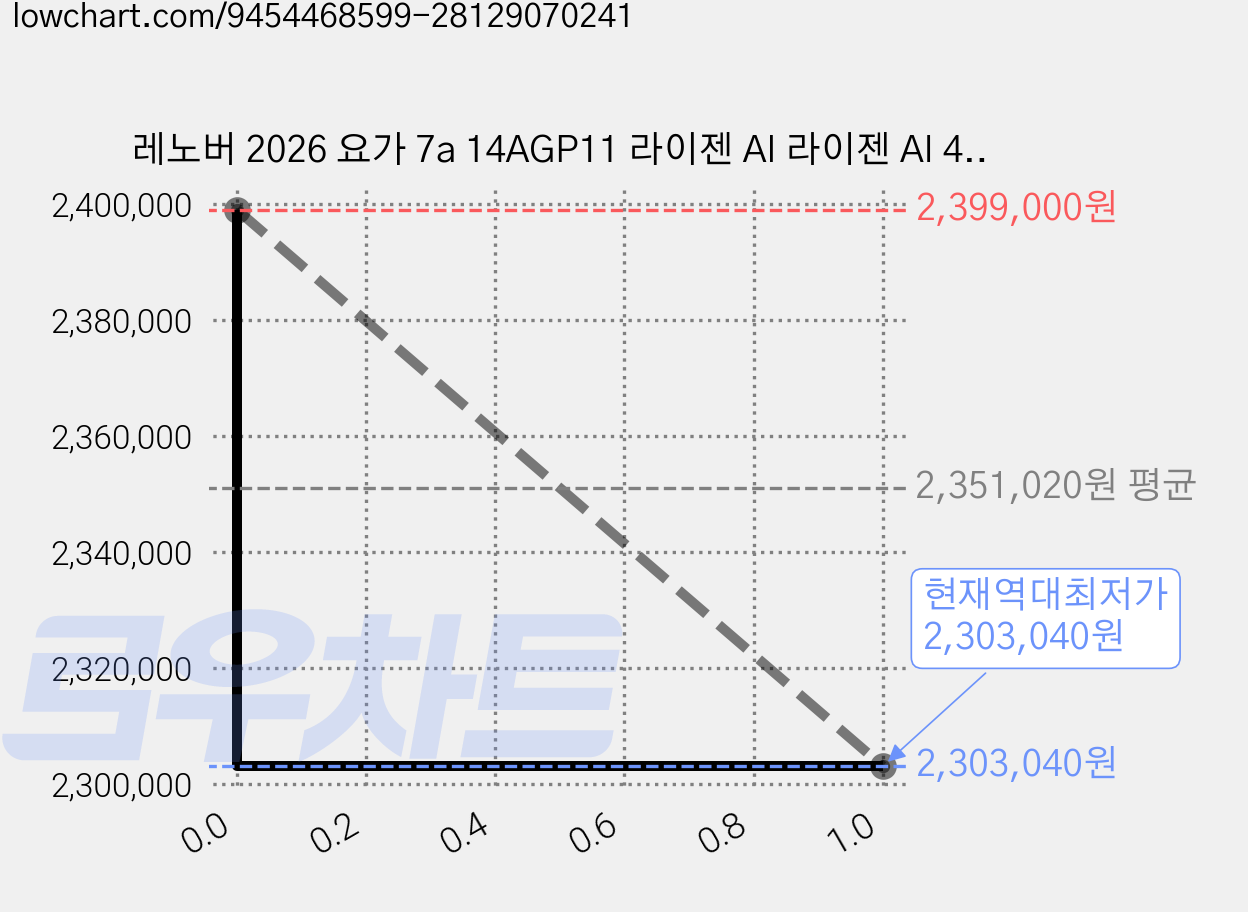 레노버 2026 요가 7a 14AGP11 라이젠 AI 라이젠 AI 400 시리즈 투인원 노트북, Seashell, 83TD003GKR, 512GB, 32GB, WIN11 Home 가격 변동 차트, 현재가 2,303,040원, 역대최저가