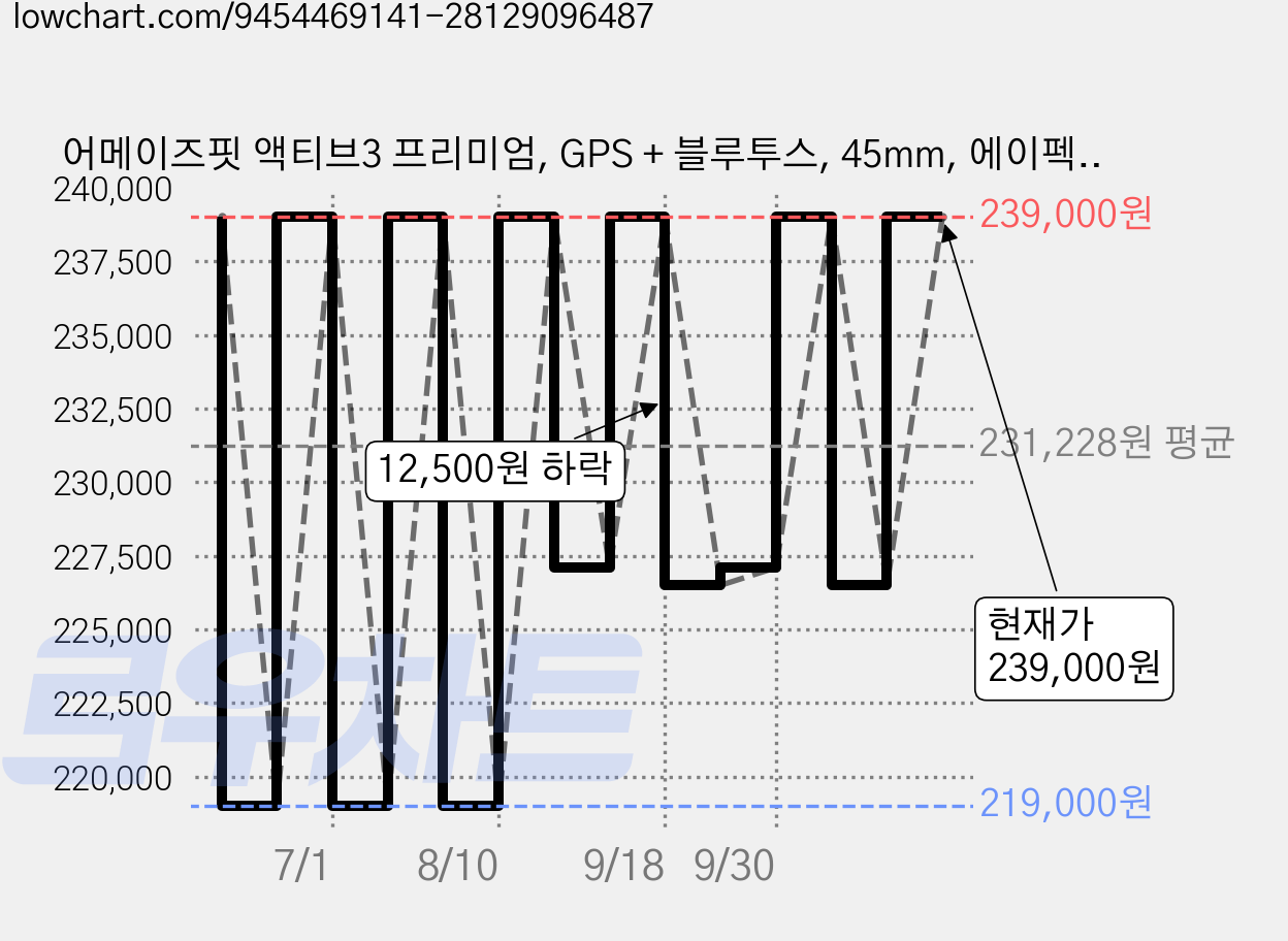 어메이즈핏 액티브3 프리미엄, GPS + 블루투스, 45mm, 에이펙스 실버 가격 변동 차트, 현재가 239,000원, 관측 최저가 219,000원