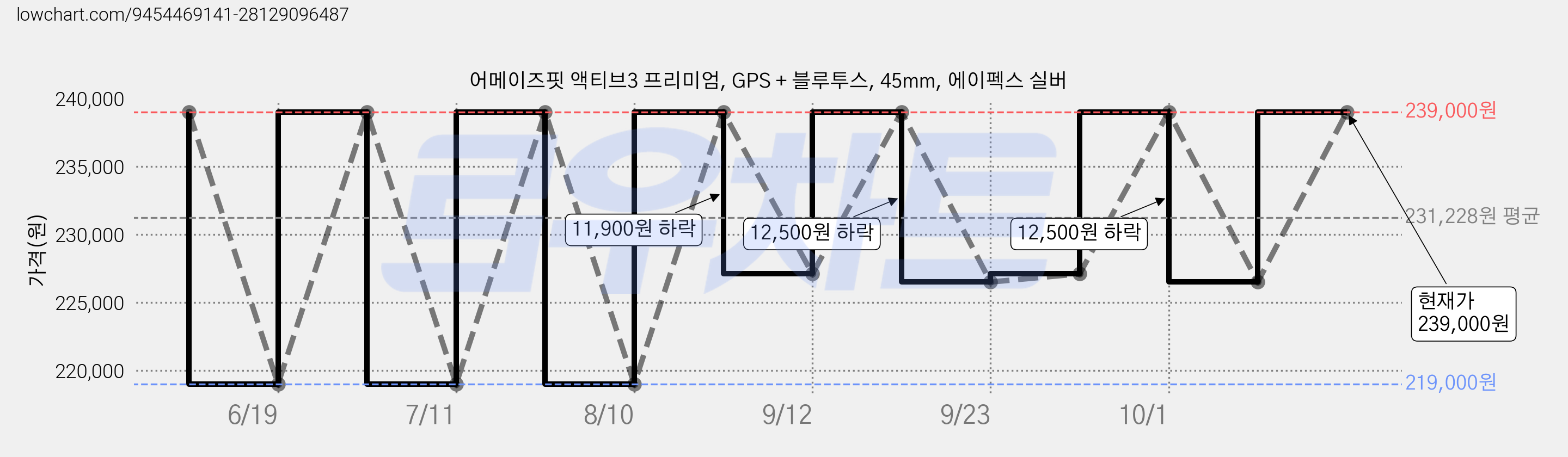 어메이즈핏 액티브3 프리미엄, GPS + 블루투스, 45mm, 에이펙스 실버 가격 변동 차트, 현재가 239,000원, 관측 최저가 219,000원