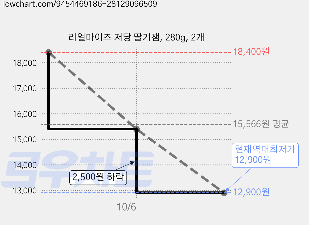리얼마이즈 저당 딸기잼, 280g, 2개 가격 변동 차트, 현재가 12,900원, 역대최저가