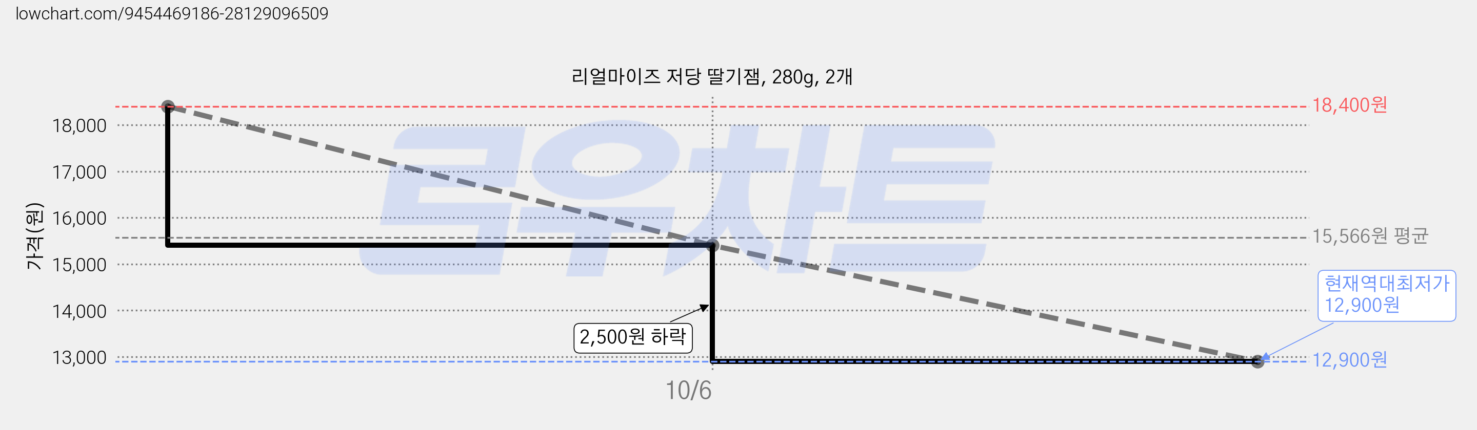 리얼마이즈 저당 딸기잼, 280g, 2개 가격 변동 차트, 현재가 12,900원, 역대최저가