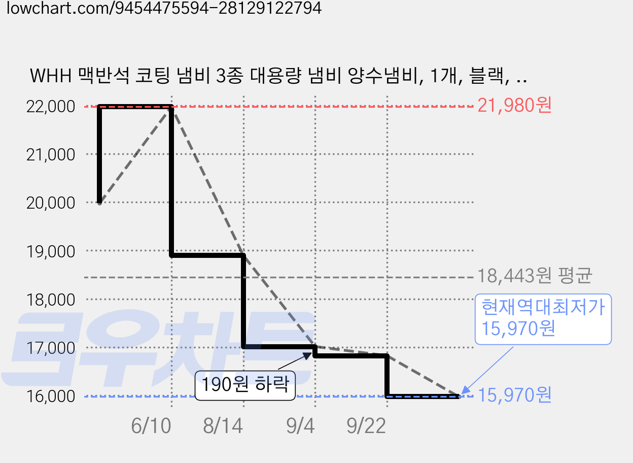 WHH 맥반석 코팅 냄비 3종 대용량 냄비 양수냄비, 1개, 블랙, 22cm 가격 변동 차트, 현재가 15,970원, 역대최저가