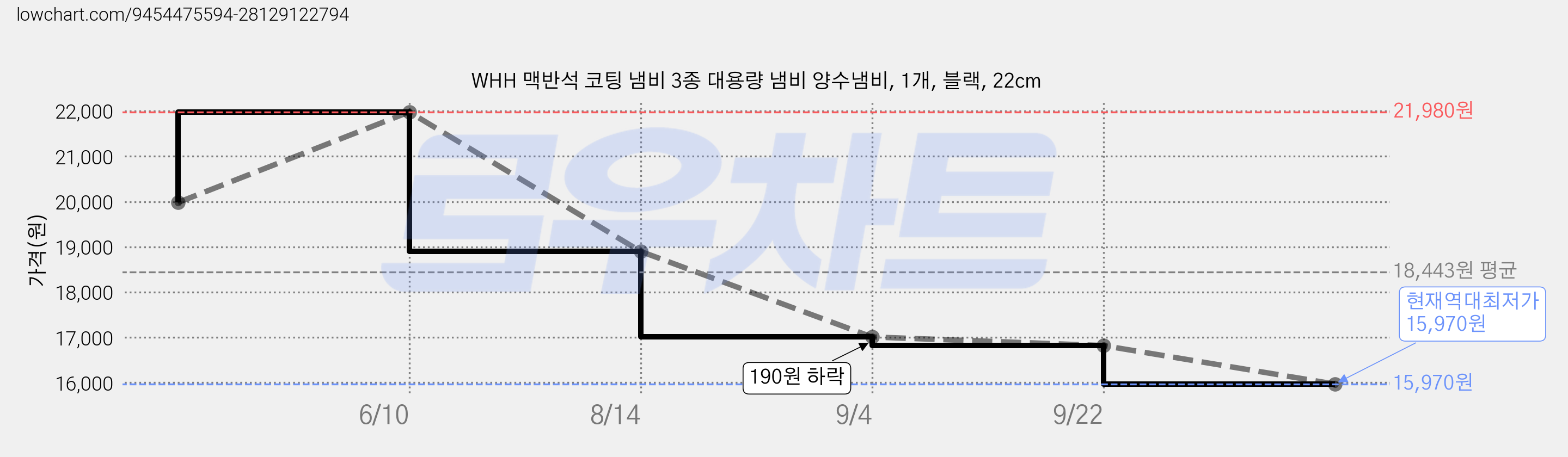WHH 맥반석 코팅 냄비 3종 대용량 냄비 양수냄비, 1개, 블랙, 22cm 가격 변동 차트, 현재가 15,970원, 역대최저가