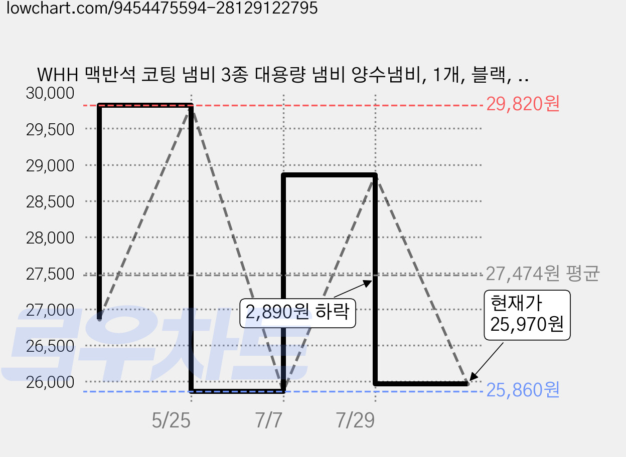 WHH 맥반석 코팅 냄비 3종 대용량 냄비 양수냄비, 1개, 블랙, 30cm 가격 변동 차트, 현재가 25,970원, 관측 최저가 25,860원
