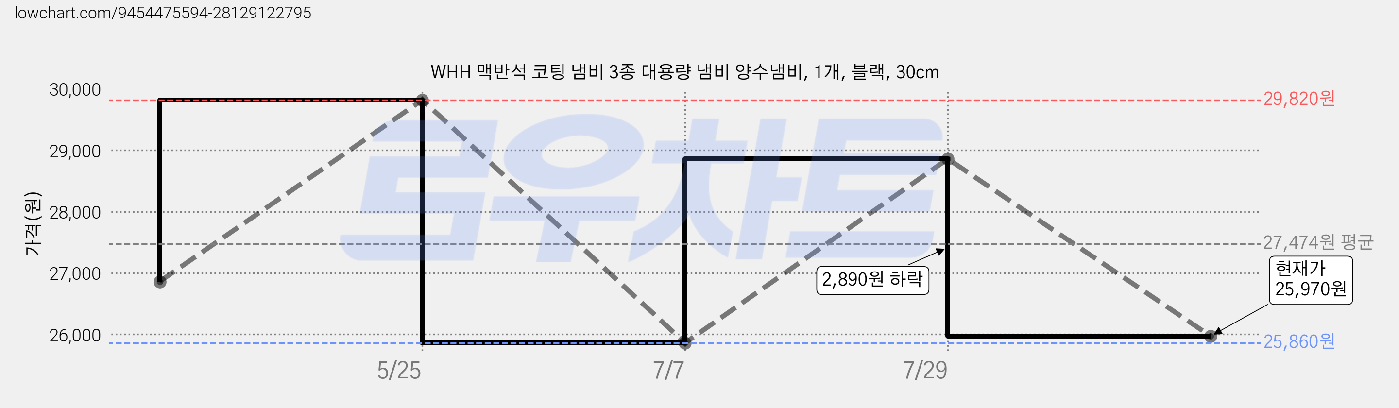 WHH 맥반석 코팅 냄비 3종 대용량 냄비 양수냄비, 1개, 블랙, 30cm 가격 변동 차트, 현재가 25,970원, 관측 최저가 25,860원