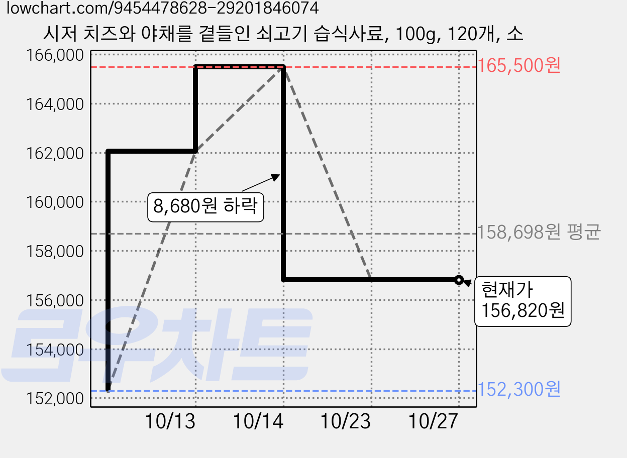 시저 치즈와 야채를 곁들인 쇠고기 습식사료, 100g, 120개, 소 가격 변동 차트, 현재가 156,820원, 관측 최저가 152,300원