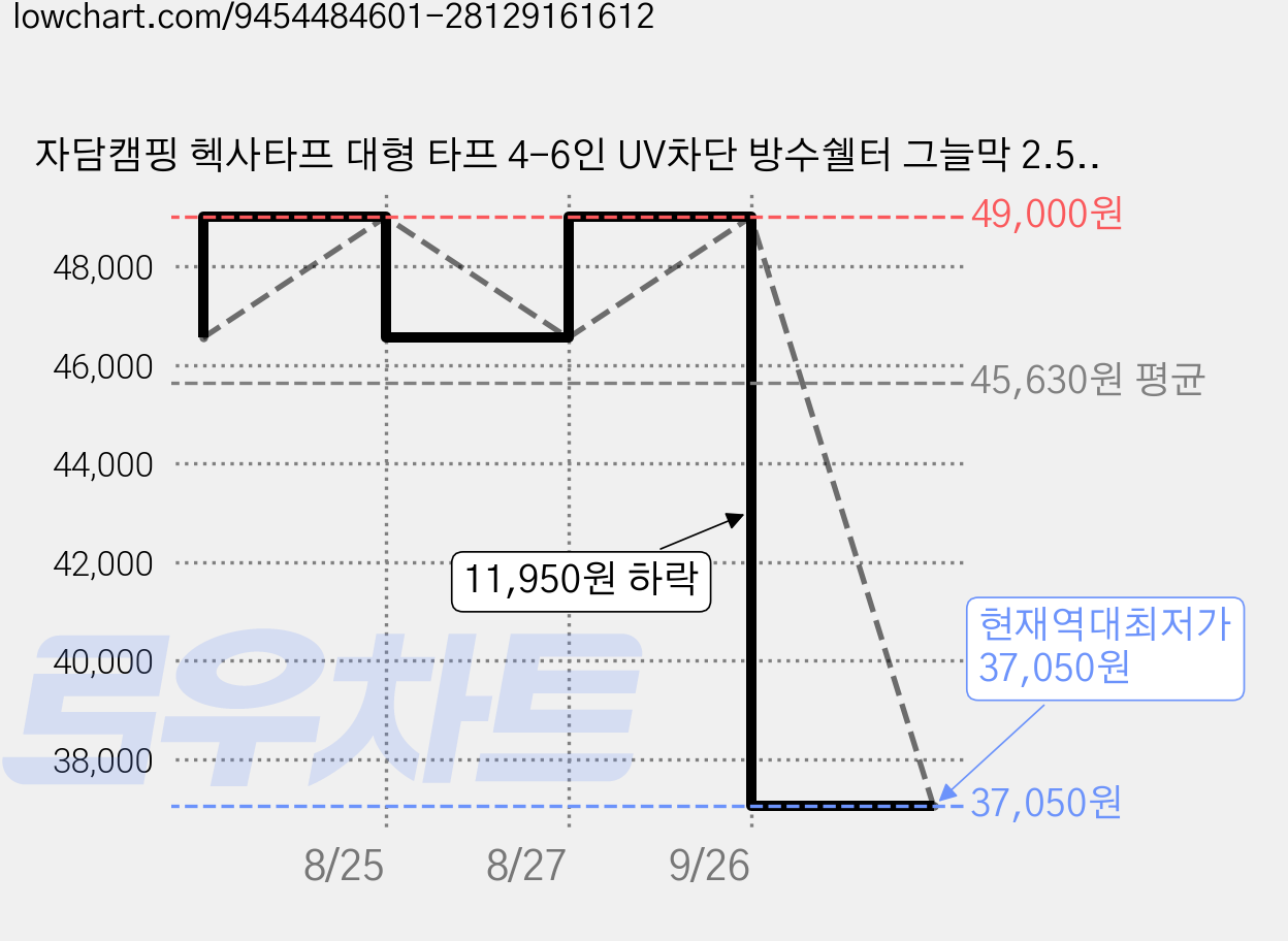 자담캠핑 헥사타프 대형 타프 4-6인 UV차단 방수쉘터 그늘막 2.5mm 강철폴대 스트링 포함, IVORY 가격 변동 차트, 현재가 37,050원, 역대최저가