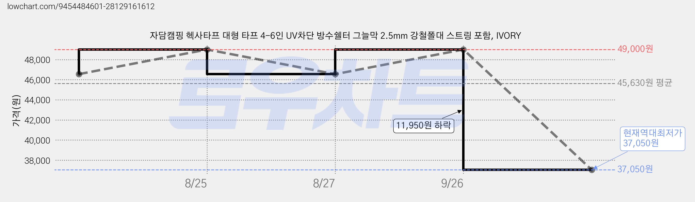 자담캠핑 헥사타프 대형 타프 4-6인 UV차단 방수쉘터 그늘막 2.5mm 강철폴대 스트링 포함, IVORY 가격 변동 차트, 현재가 37,050원, 역대최저가