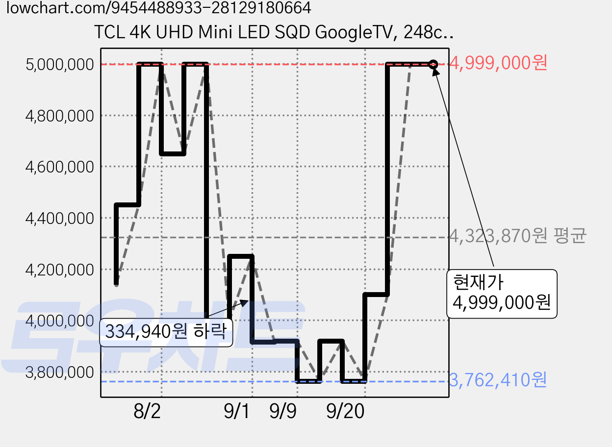 TCL 4K UHD Mini LED SQD GoogleTV, 248cm(98인치), 98C7L, 스탠드형, 방문설치 가격 변동 차트, 현재가 4,999,000원, 관측 최저가 3,762,410원