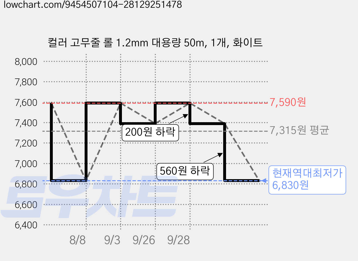컬러 고무줄 롤 1.2mm 대용량 50m, 1개, 화이트 가격 변동 차트, 현재가 6,830원, 역대최저가