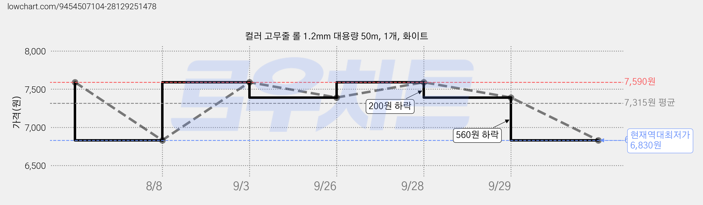 컬러 고무줄 롤 1.2mm 대용량 50m, 1개, 화이트 가격 변동 차트, 현재가 6,830원, 역대최저가