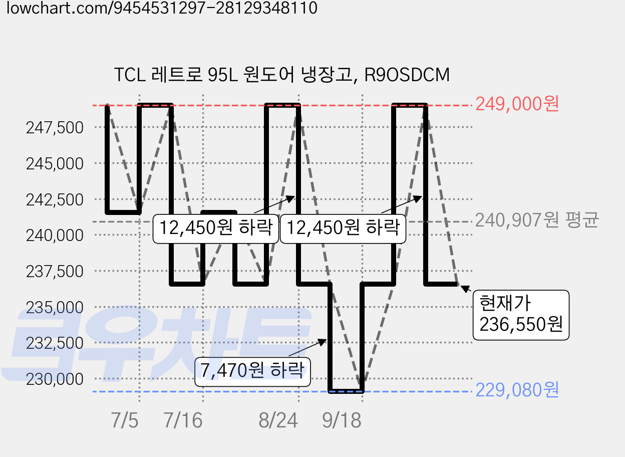 TCL 레트로 95L 원도어 냉장고, R9OSDCM 가격 변동 차트, 현재가 236,550원, 관측 최저가 229,080원