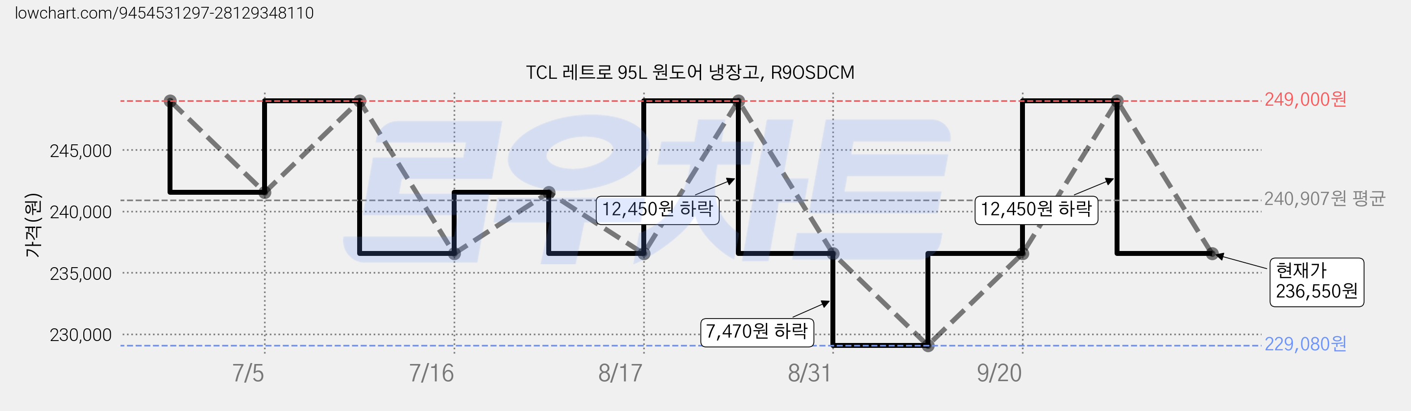 TCL 레트로 95L 원도어 냉장고, R9OSDCM 가격 변동 차트, 현재가 236,550원, 관측 최저가 229,080원