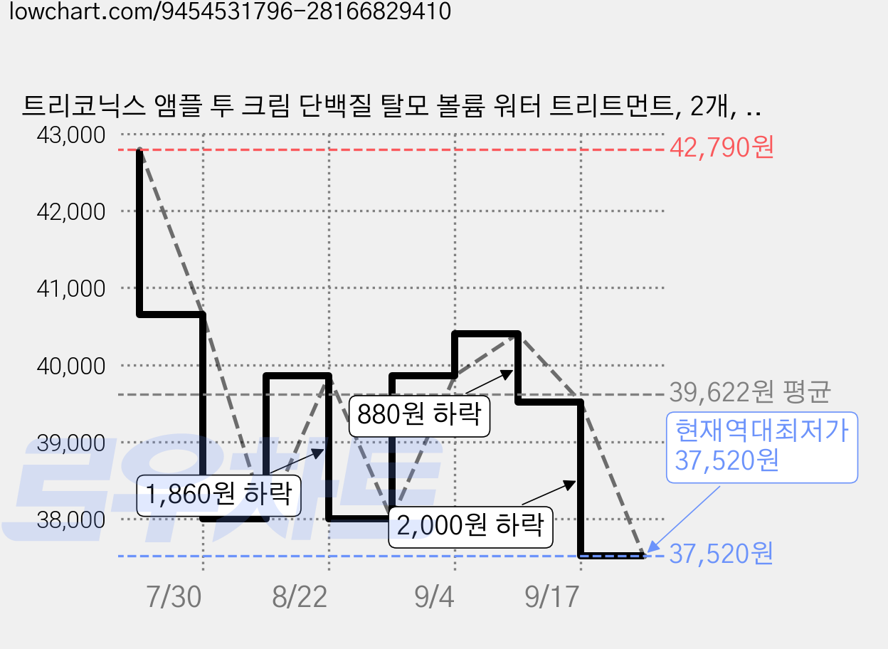 트리코닉스 앰플 투 크림 단백질 탈모 볼륨 워터 트리트먼트, 2개, 300ml 가격 변동 차트, 현재가 37,520원, 역대최저가