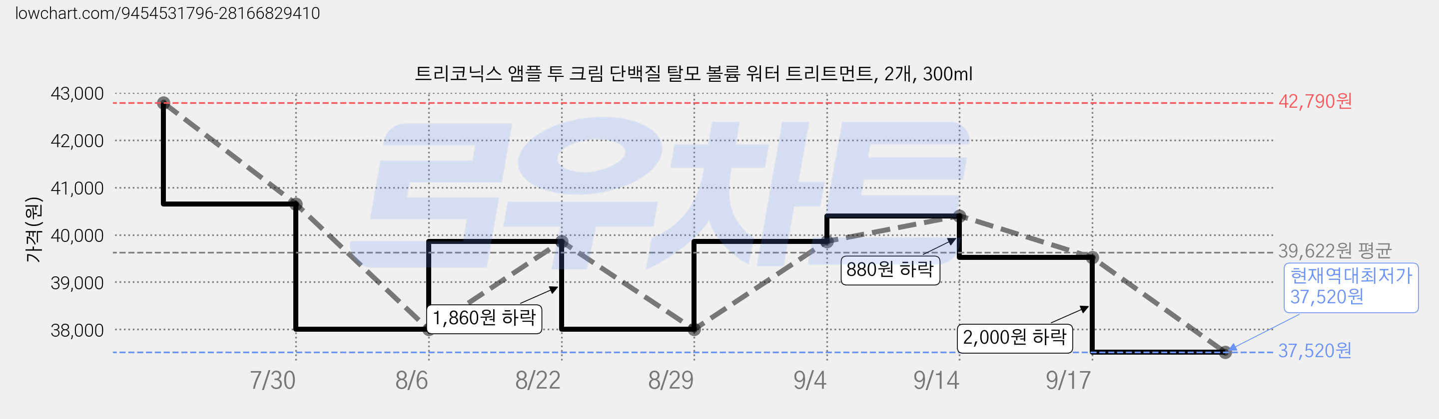 트리코닉스 앰플 투 크림 단백질 탈모 볼륨 워터 트리트먼트, 2개, 300ml 가격 변동 차트, 현재가 37,520원, 역대최저가