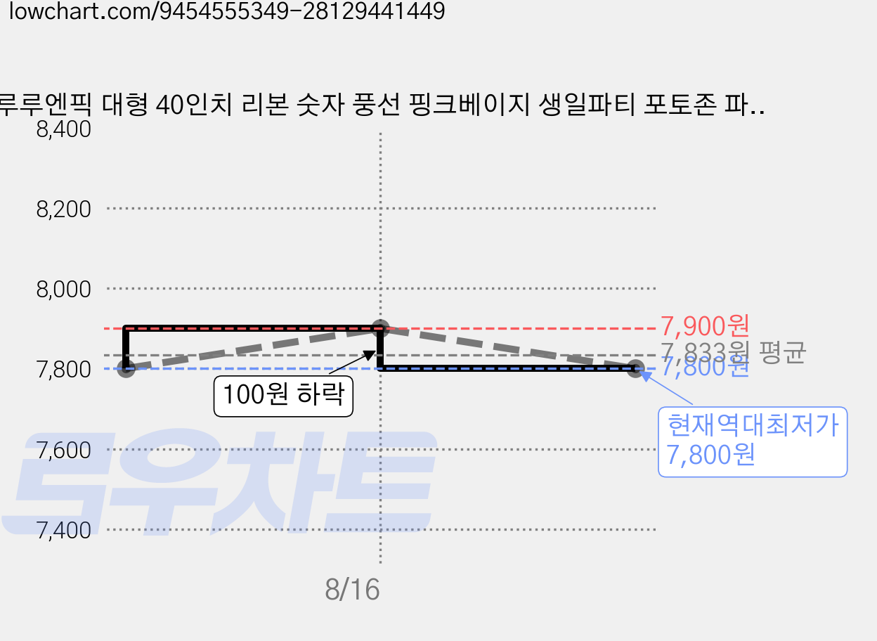 루루엔픽 대형 40인치 리본 숫자 풍선 핑크베이지 생일파티 포토존 파티장식용, 1개, 핑크베이지2 가격 변동 차트, 현재가 7,800원, 역대최저가