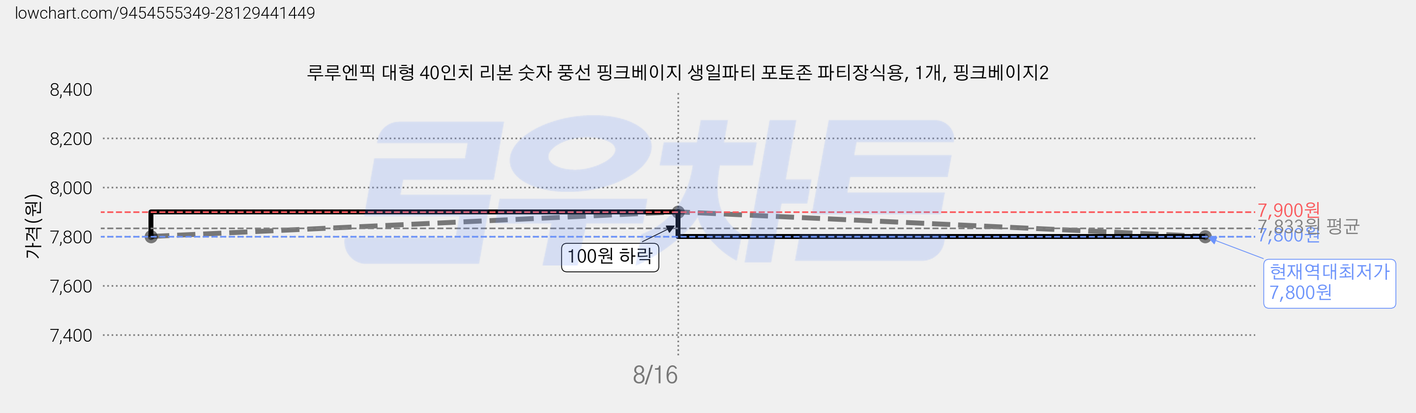 루루엔픽 대형 40인치 리본 숫자 풍선 핑크베이지 생일파티 포토존 파티장식용, 1개, 핑크베이지2 가격 변동 차트, 현재가 7,800원, 역대최저가
