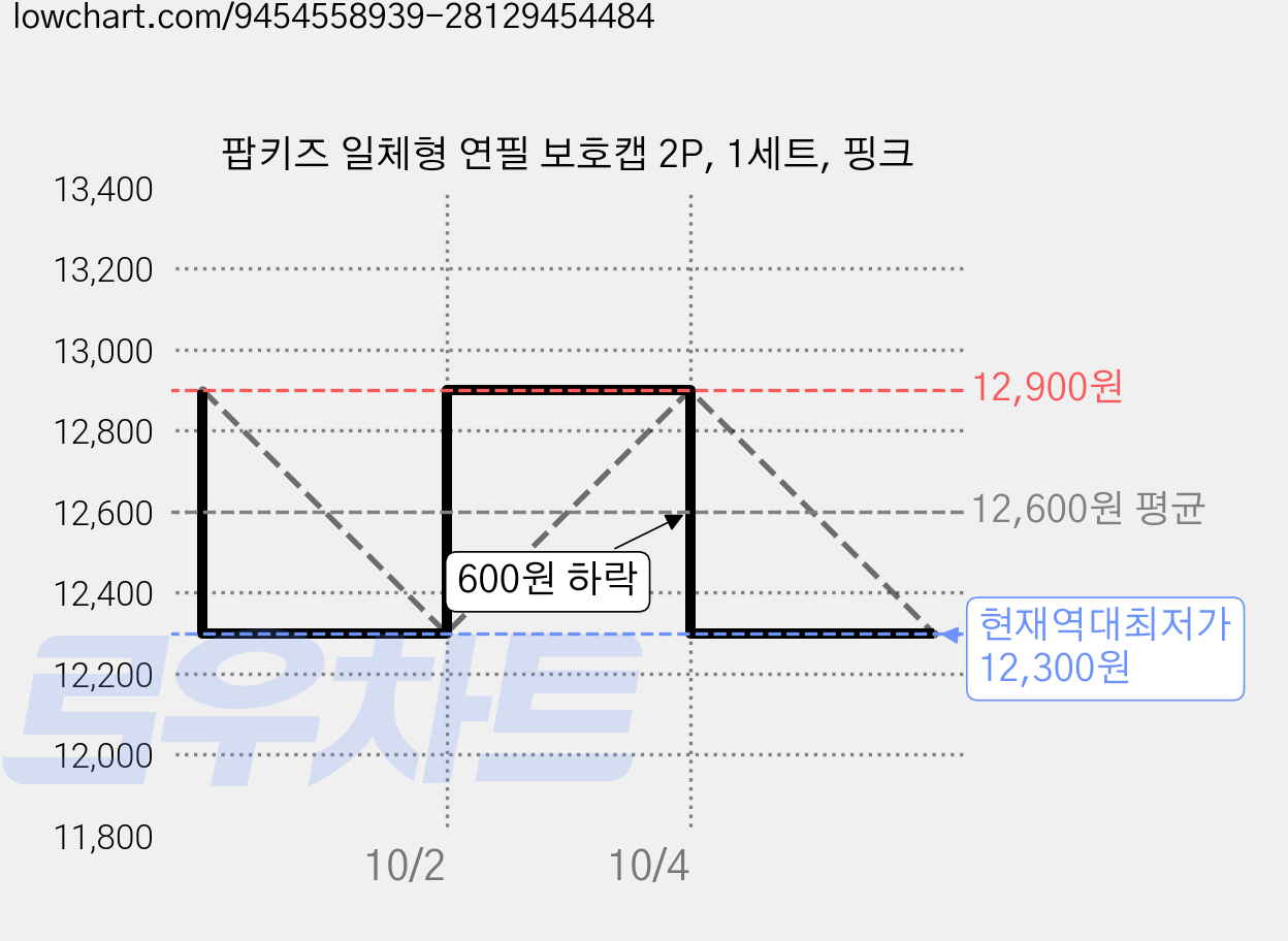 팝키즈 일체형 연필 보호캡 2P, 1세트, 핑크 가격 변동 차트, 현재가 12,300원, 역대최저가