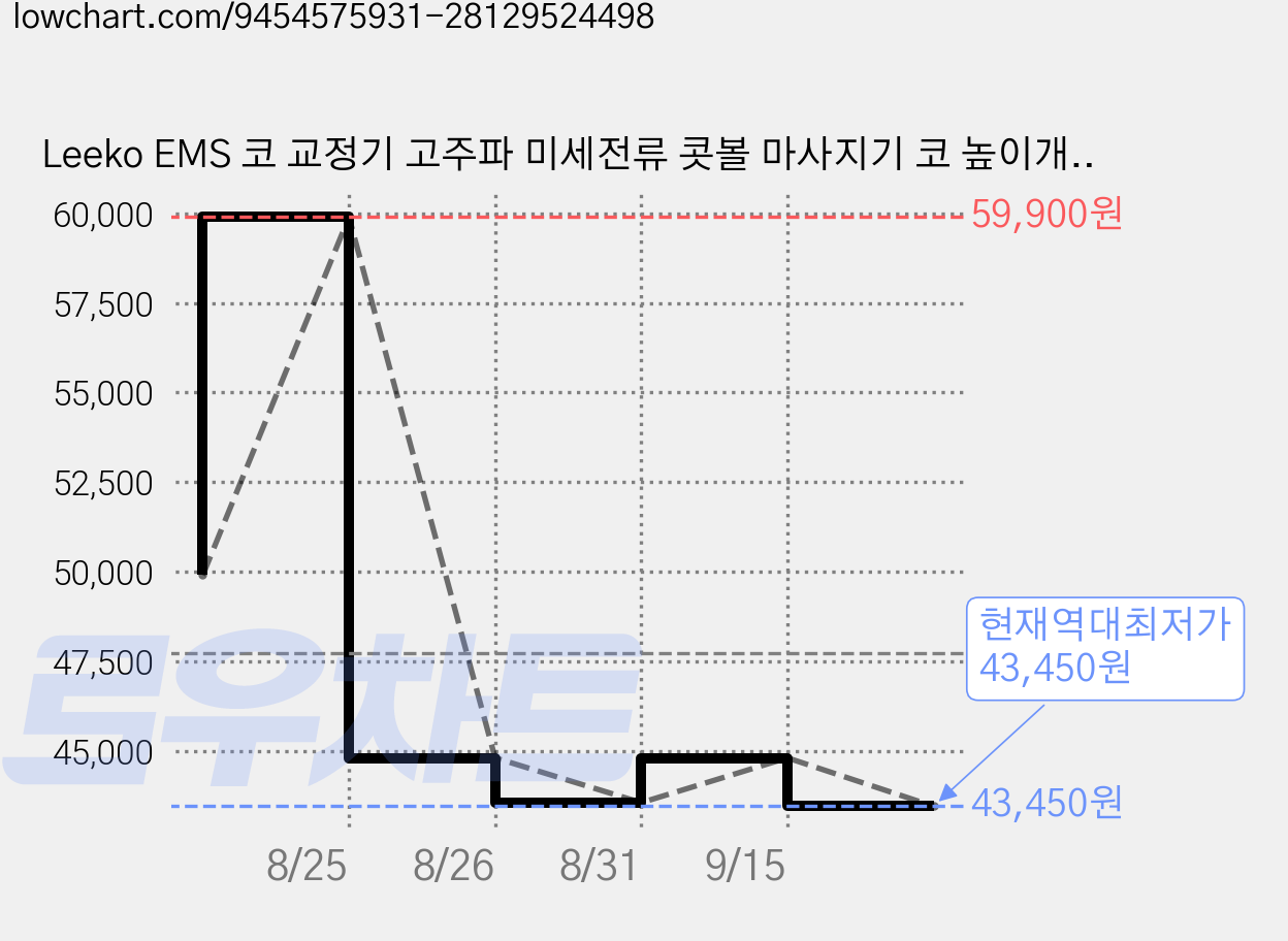 Leeko EMS 코 교정기 고주파 미세전류 콧볼 마사지기 코 높이개 (레드라이트/6가지모드), 화이트, L-501W 가격 변동 차트, 현재가 43,450원, 역대최저가