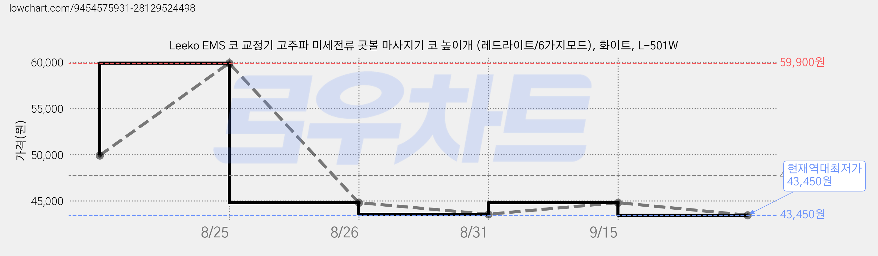 Leeko EMS 코 교정기 고주파 미세전류 콧볼 마사지기 코 높이개 (레드라이트/6가지모드), 화이트, L-501W 가격 변동 차트, 현재가 43,450원, 역대최저가