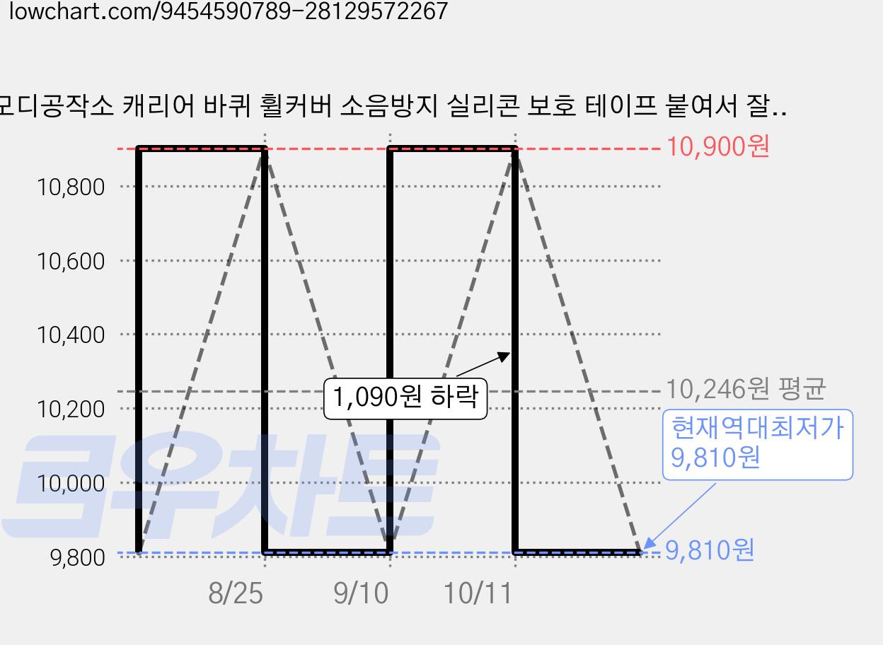 모디공작소 캐리어 바퀴 휠커버 소음방지 실리콘 보호 테이프 붙여서 잘라쓰는 타입 8P, 블랙, 8개 가격 변동 차트, 현재가 9,810원, 역대최저가