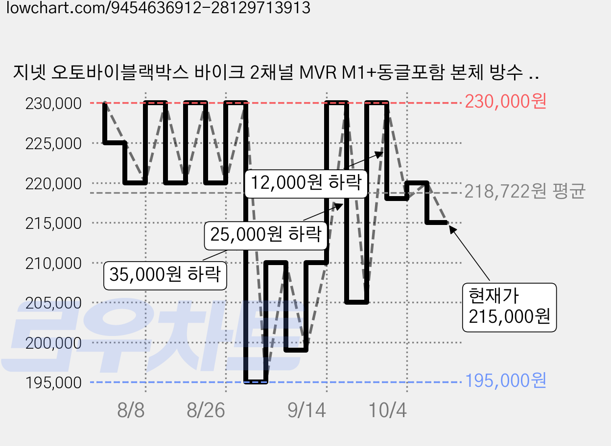 지넷 오토바이블랙박스 바이크 2채널 MVR M1+동글포함 본체 방수 FHD, 32GB, M1 가격 변동 차트, 현재가 215,000원, 관측 최저가 195,000원