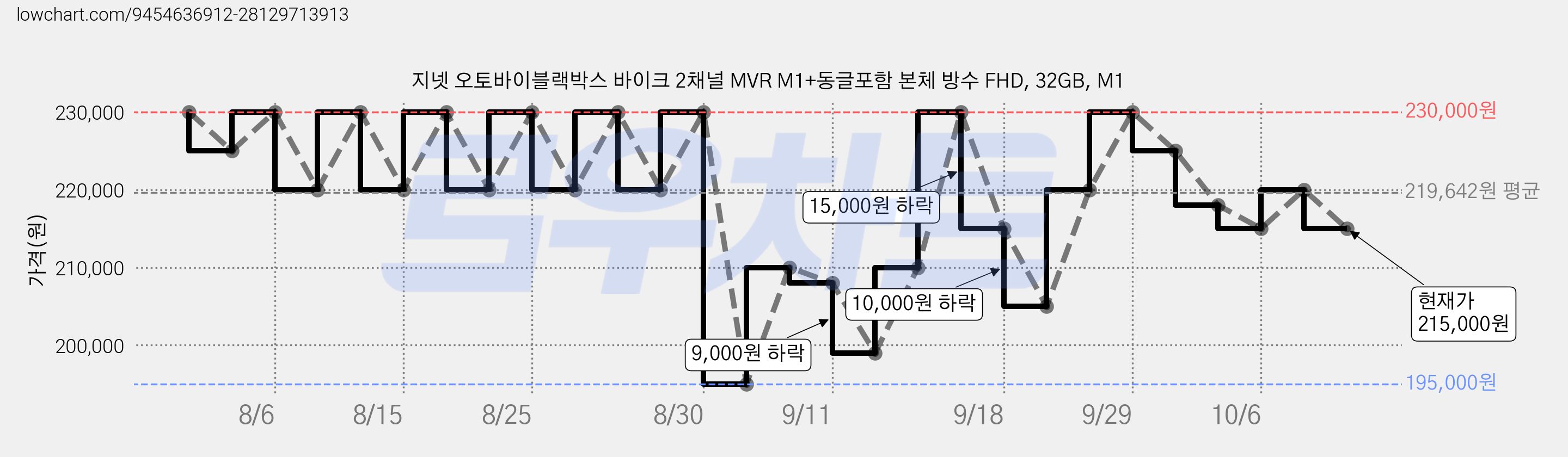 지넷 오토바이블랙박스 바이크 2채널 MVR M1+동글포함 본체 방수 FHD, 32GB, M1 가격 변동 차트, 현재가 215,000원, 관측 최저가 195,000원